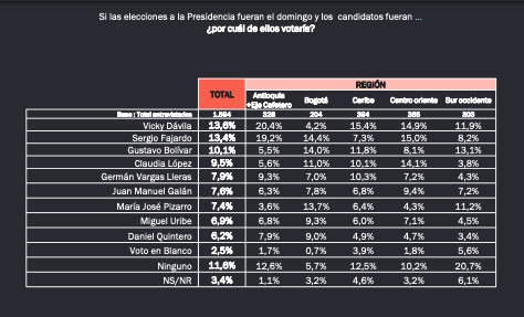 Vicky Dávila y Sergio Fajardo lideran la intención de voto para las presidenciales 2026 2 Captura de Pantalla 2025 03 22 a las 9.45.07 a. m