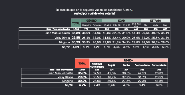 Vicky Dávila y Sergio Fajardo lideran la intención de voto para las presidenciales 2026 5 Captura de Pantalla 2025 03 22 a las 9.46.46 a. m