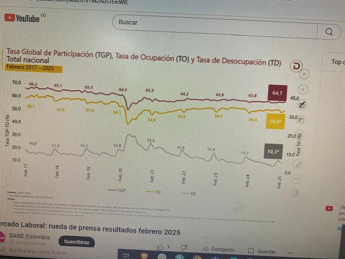Colombia registra la tasa de desempleo más baja desde 2017 con 10.3% en febrero 1 GnYMSsRWgAARqK6
