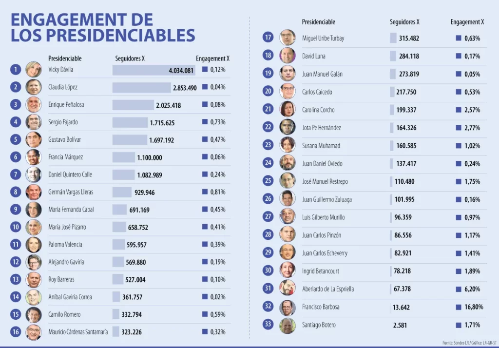 ¿Quién ganaría la Casa de Nariño hoy? Los presidenciables más populares en X 1 al engagement presidenciables p14 15