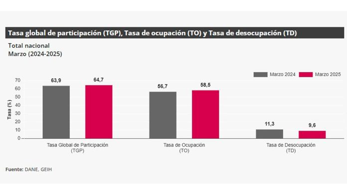 El más bajo desde 2017: desempleo en marzo se redujo a 9,6 %, reveló DANE