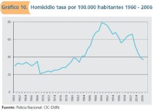 Presidente Petro presenta cifras históricas de homicidios en Colombia de 1990 al 2024 2 Para contexto histórico importante conocer los datos de homicidios de 1960 - 2006. Clave ver lo que pasaba antes de 1990. Fuente: Policía Nacional.