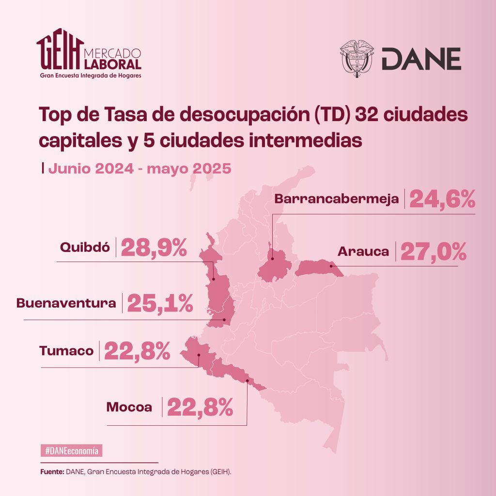 Desempleo en Colombia baja al 9% en mayo, pero mujeres y adultos siguen siendo los más afectados 2 CIFRAS DESEMPLEO DANE MAYO 2025
