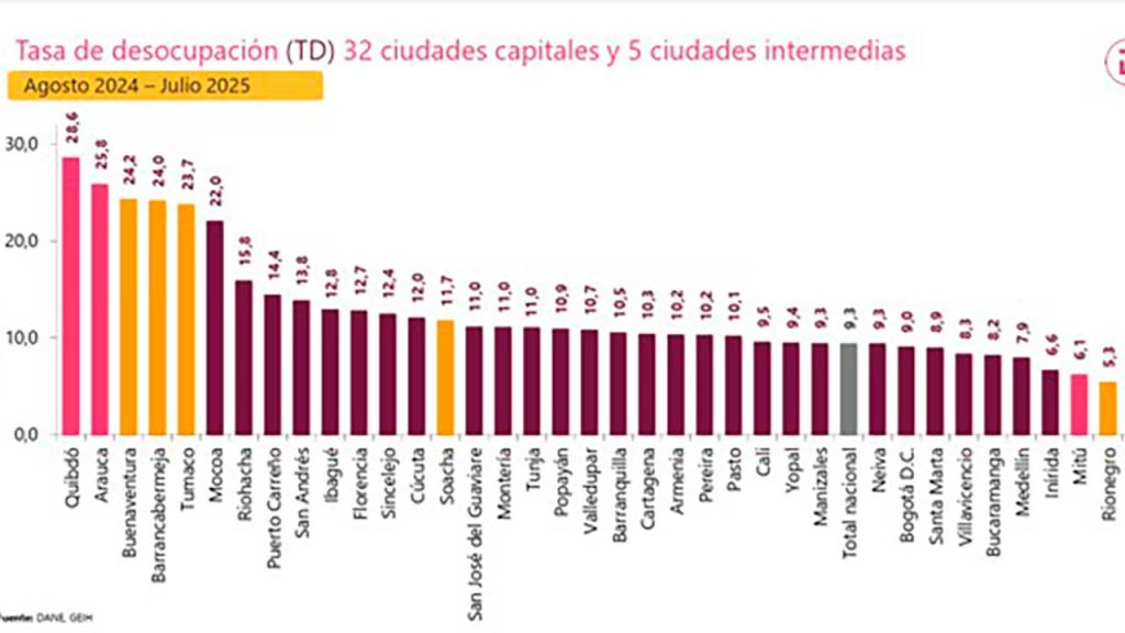 250829 DANE Desempleo en julio de 2025 fue de 88porciento el mas bajo desde 2001 02 1280