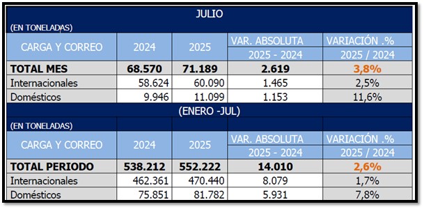 Cifreas julio trasnporte de carga