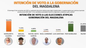 Encuesta muestra en el primer lugar a Margarita Guerra como favorita en la carrera por la Gobernación del Magdalena 1 111 78