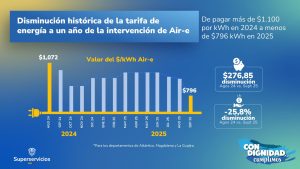 Alivio para el Caribe: tarifa de energía bajó 25 % durante la intervención de Air-e 1 4cd2c4ae ad27 4858 a758 323909e93328