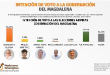 Margarita Guerra se consolida como favorita en la carrera por la Gobernación del Magdalena