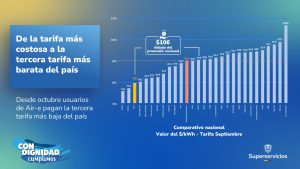 Alivio para el Caribe: tarifa de energía bajó 25 % durante la intervención de Air-e 2 63b19ad9 698c 4603 bec4 1cdbcdb5e940