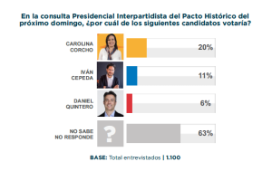 Magdalena Líder: Margarita Guerra lidera intención de voto para las atípicas de Gobernación 4 Captura de pantalla 2025 10 25 110200