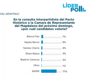 Magdalena Líder: Margarita Guerra lidera intención de voto para las atípicas de Gobernación 1 Captura de pantalla 2025 10 25 110929