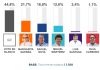 Magdalena Líder: Margarita Guerra lidera intención de voto para las atípicas de Gobernación