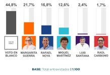 Magdalena Líder: Margarita Guerra lidera intención de voto para las atípicas de Gobernación