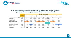 Magdalena Líder: Margarita Guerra lidera intención de voto para las atípicas de Gobernación 2 G4EgS80XAAAN6 C