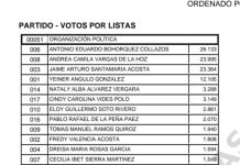 Antonio Eduardo Bohórquez lidera el conteo con más de 28 mil votos en el 76,93% de mesas escrutadas
