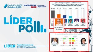 Encuesta muestra en el primer lugar a Margarita Guerra como favorita en la carrera por la Gobernación del Magdalena 2 WhatsApp Image 2025 10 26 at 07.57.09 696x391 1